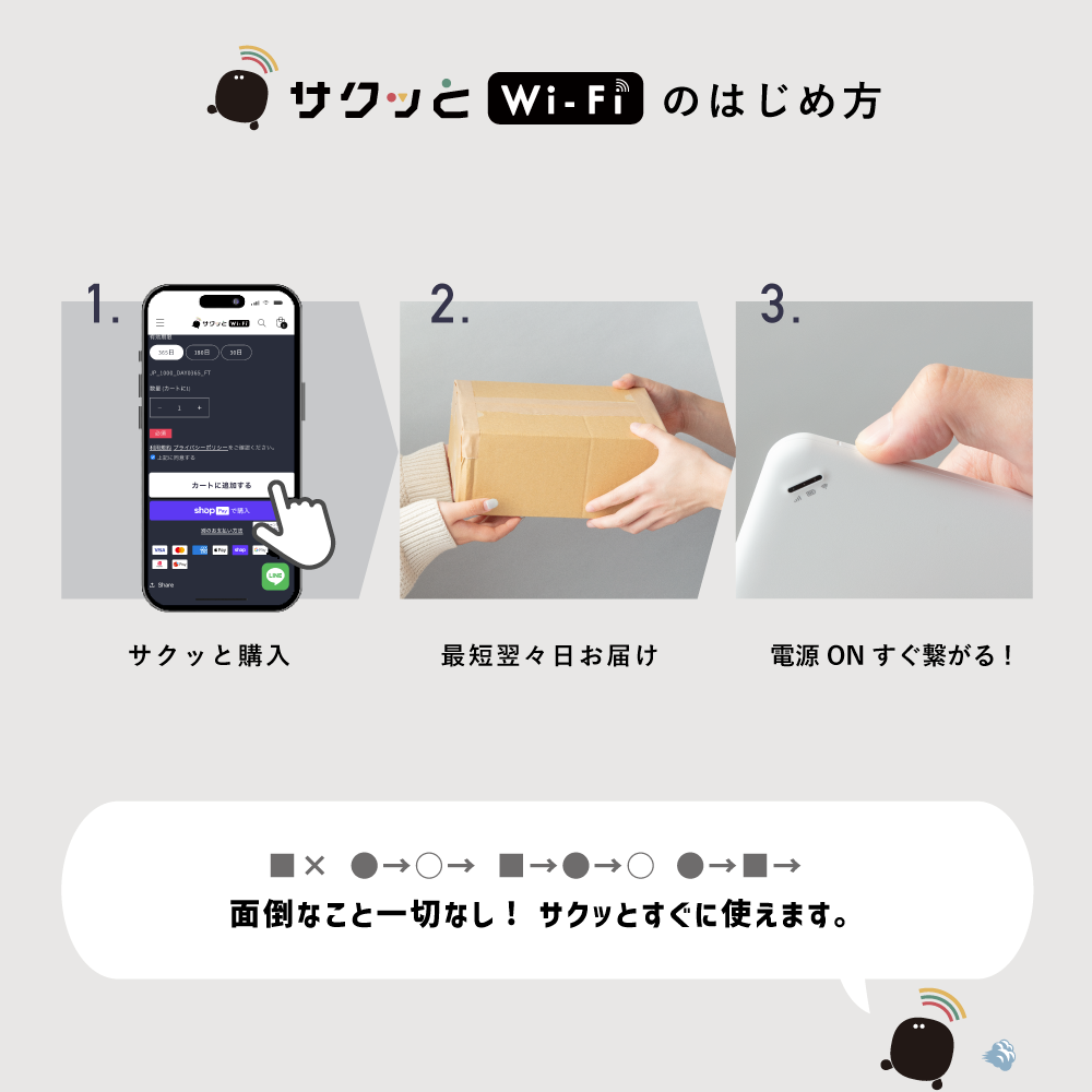 「サクッとWi-Fiのはじめ方」
1.サクッと購入(スマートフォン端末を操作する画像)
2. 最短翌々日お届け(段ボールを受け渡す2人の手の画像)
3. 電源ONですぐ繋がる!(サクッとWi-Fi端末の側面にあるボタンを押し電源を入れている画像)
「面倒なこと一切なし!サクッとすぐに使えます。」と喋る黒いまんまるなキャラクター