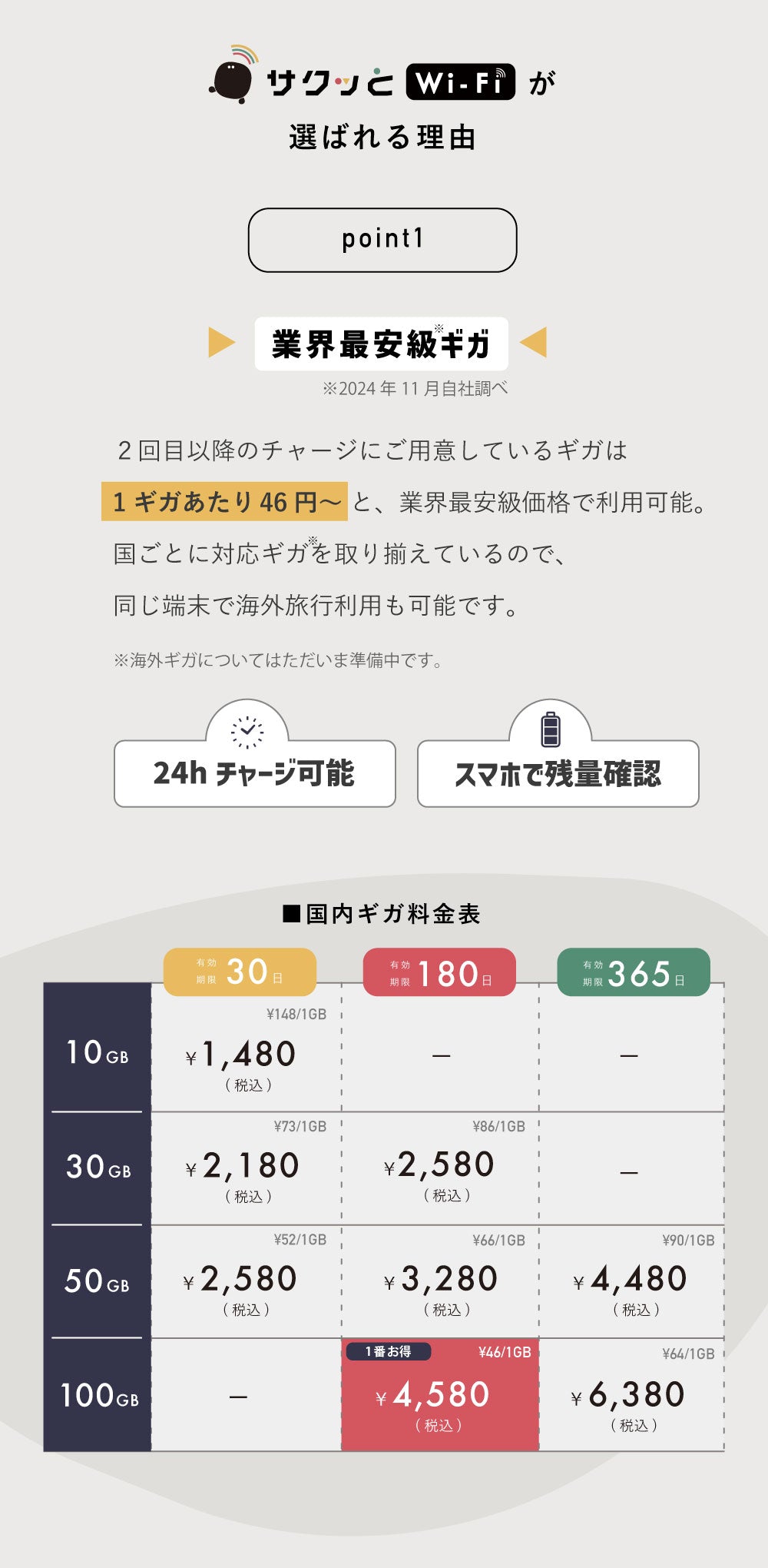 サクッとWi-Fiが選ばれる理由
point1
業界最安級ギガ※2024年11月自社調べ
２回目以降のチャージにご用意しているギガは1ギガあたり46円〜と、業界最安級価格で利用可能。
国ごとに対応ギガを取り揃えているので、
同じ端末で海外旅行利用も可能です。
※海外ギガについてはただいま準備中です。

24hチャージ可能
スマホで残量確認

国内ギガ料金表