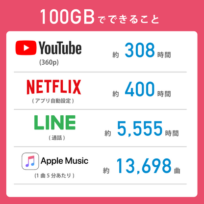 サクッとWi-Fi　100GBでできること