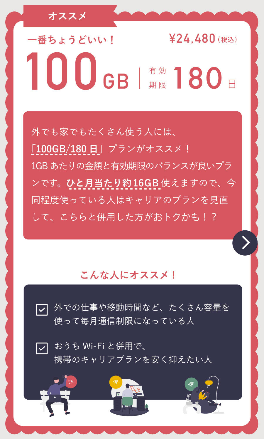 オススメ
一番ちょうどいい！¥24,480
100GB / 有効期限180日
外でも家でもたくさん使う人には、
「100GB/180日」プランがオススメ！
1GBあたりの金額と有効期限のバランスが良いプランです。
ひと月当たり約16GB使えますので、今同程度使っている人はキャリアのプランを見直して、こちらと併用した方がおトクかも！？
こんな人にオススメ！
✅外での仕事や移動時間など、たくさん容量を使って毎月通信制限になっている人
✅おうちWi-Fiを併用で、携帯のキャリアプランを安く抑えたい人